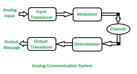 analogic communication.